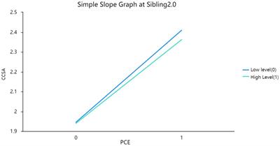 How positive childhood experiences foster college students’ adjustment: the role of sibling number and self-esteem